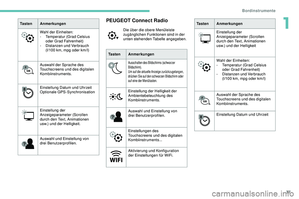 Peugeot 308 2018  Betriebsanleitung (in German) 37
Ta s t e nAnmerkungen
Wahl der Einheiten:
-
 
T
 emperatur (Grad Celsius 
oder Grad Fahrenheit)
-
 
D
 istanzen und Verbrauch 
(l/100
  km, mpg oder km/l)
Auswahl der Sprache des 
Touchscreens und 