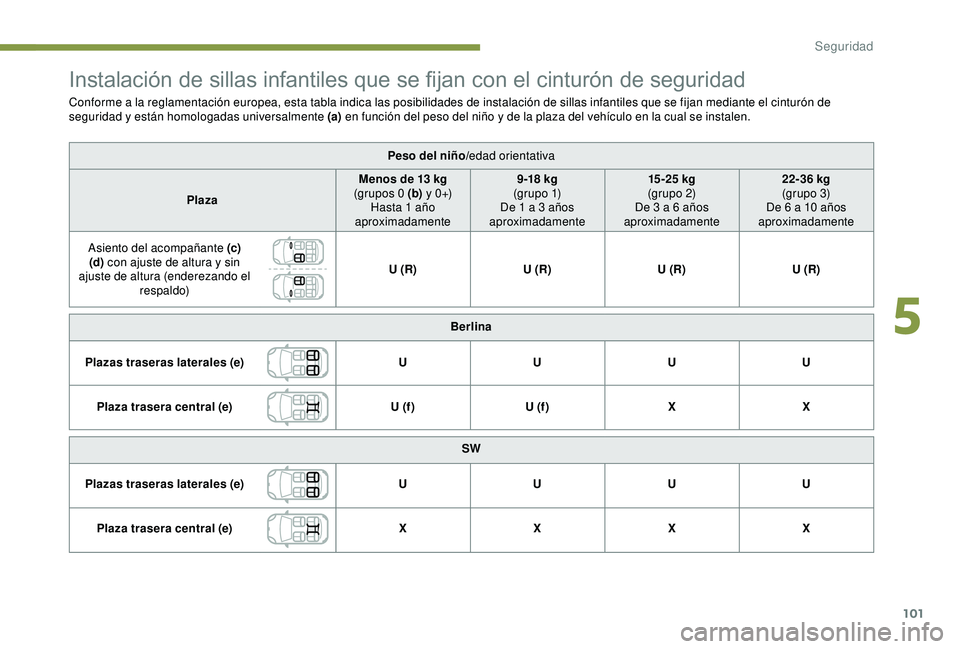 Peugeot 308 2018  Manual del propietario (in Spanish) 101
Instalación de sillas infantiles que se fijan con el cinturón de seguridad
Conforme a la reglamentación europea, esta tabla indica las posibilidades de instalación de sillas infantiles que se 