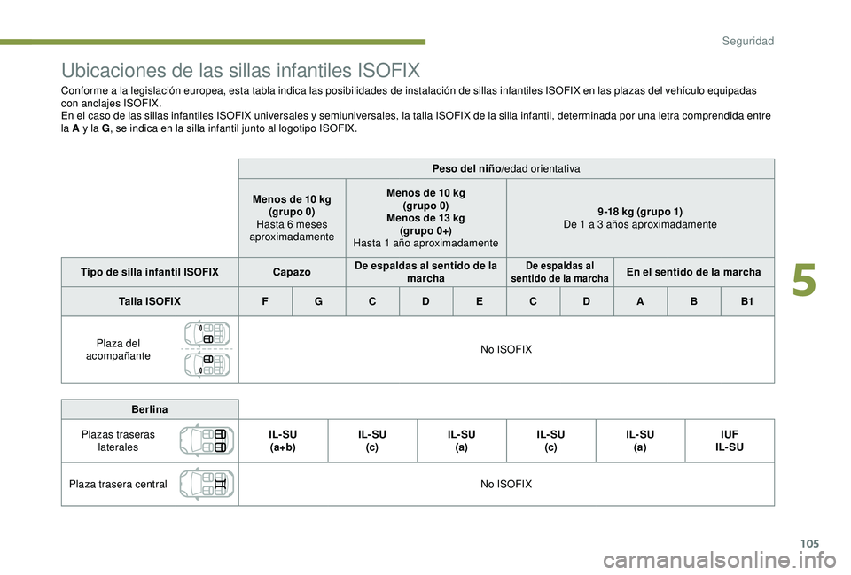 Peugeot 308 2018  Manual del propietario (in Spanish) 105
Ubicaciones de las sillas infantiles ISOFIX
Conforme a la legislación europea, esta tabla indica las posibilidades de instalación de sillas infantiles ISOFIX en las plazas del vehículo equipada