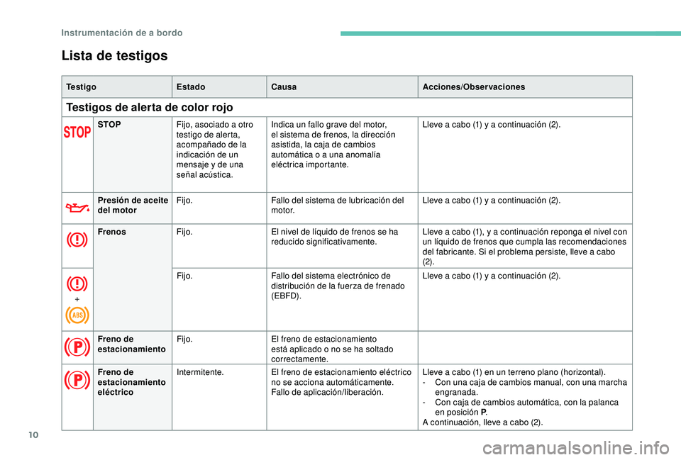 Peugeot 308 2018  Manual del propietario (in Spanish) 10
Lista de testigos
Te s t i g oEstadoCausa Acciones/Observaciones
Testigos de alerta de color rojo
STOPFijo, asociado a otro 
testigo de alerta, 
acompañado de la 
indicación de un 
mensaje y de u