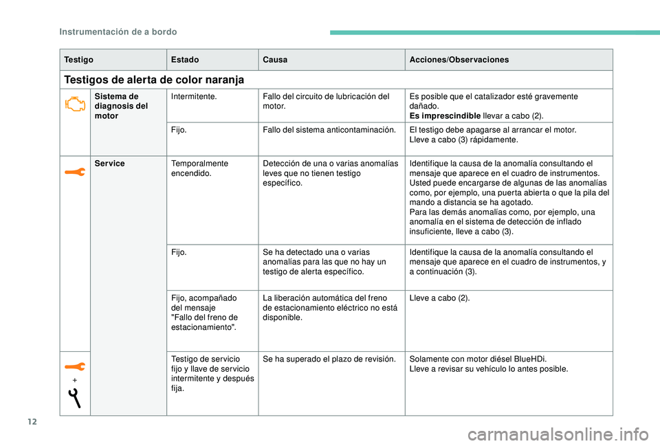 Peugeot 308 2018 Manual del propietario (in Spanish) 12
Testigos de alerta de color naranja
Te s t i g oEstadoCausa Acciones/Observaciones
Sistema de
diagnosis del
motor Intermitente.
Fallo del circuito de lubricación del
motor. Es posible que el ca Peugeot 308 2018 Manual del propietario (in Spanish) 12
Testigos de alerta de color naranja
Te s t i g oEstadoCausa Acciones/Observaciones
Sistema de
diagnosis del
motor Intermitente.
Fallo del circuito de lubricación del
motor. Es posible que el ca
