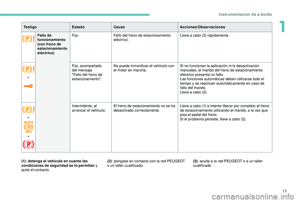 Peugeot 308 2018  Manual del propietario (in Spanish) 13
Te s t i g oEstadoCausa Acciones/Observaciones
Fallo de 
funcionamiento 
(con freno de 
estacionamiento 
eléctrico) Fijo.
Fallo del freno de estacionamiento 
eléctrico. Lleve a cabo (3) rápidame