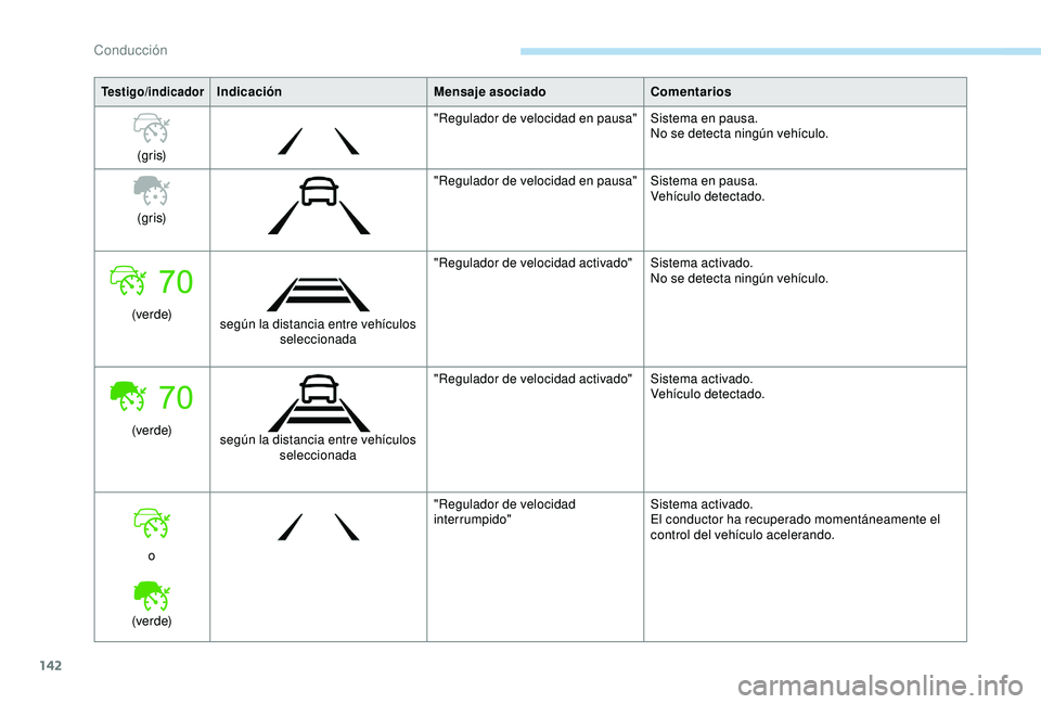 Peugeot 308 2018  Manual del propietario (in Spanish) 142
Testigo/indicadorIndicaciónMensaje asociadoComentarios
(g r i s) "Regulador de velocidad en pausa"
Sistema en pausa.
No se detecta ningún vehículo.
(g r i s) "Regulador de velocidad