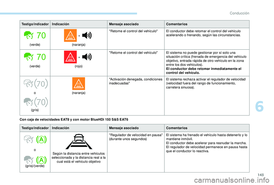 Peugeot 308 2018  Manual del propietario (in Spanish) 143
70
70
Testigo/indicadorIndicaciónMensaje asociadoComentarios
(ve r d e)  + 
(naranja) "Retome el control del vehículo" El conductor debe retomar el control del vehículo 
acelerando o fr