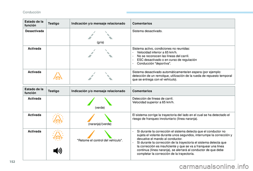 Peugeot 308 2018  Manual del propietario (in Spanish) 152
Estado de la 
funciónTe s t i g o
Indicación y/o mensaje relacionado Comentarios
Desactivada
(g r i s)Sistema desactivado.
Activada Sistema activo, condiciones no reunidas:
-
 
V
 elocidad infer