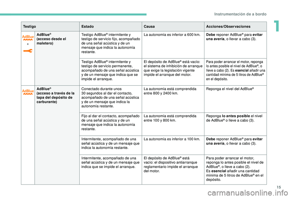 Peugeot 308 2018  Manual del propietario (in Spanish) 15
+AdBlue
®
(acceso desde el 
maletero)
Testigo AdBlue
® intermitente y 
testigo de ser vicio fijo, acompañado 
de una señal acústica y de un 
mensaje que indica la autonomía 
restante. La auto