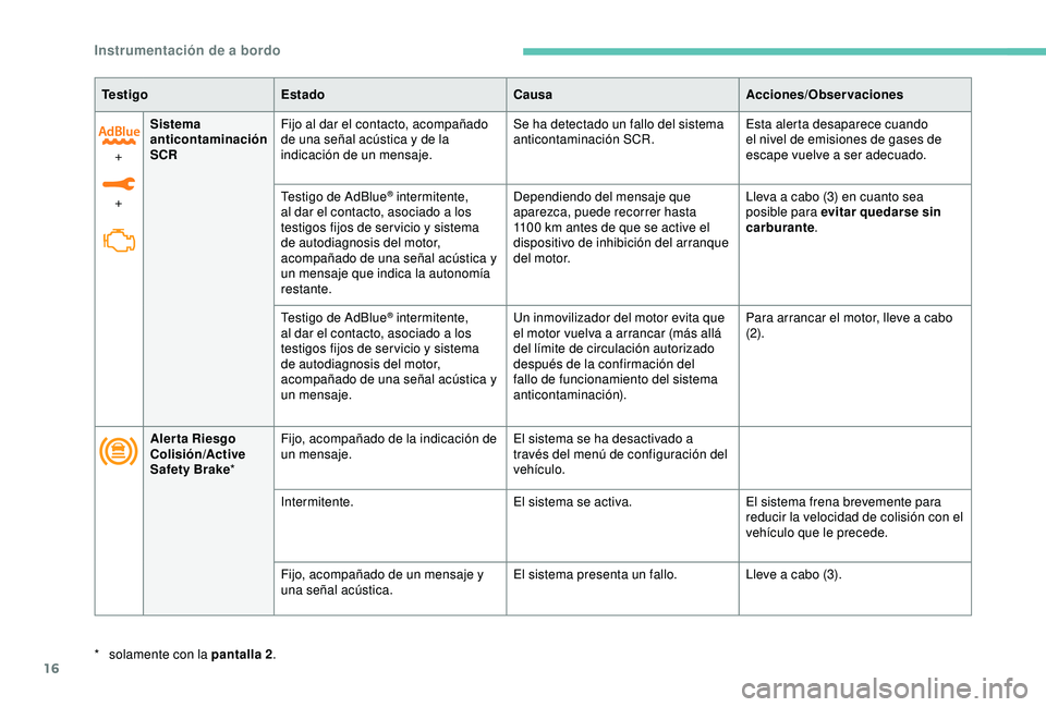 Peugeot 308 2018  Manual del propietario (in Spanish) 16
Te s t i g oEstado CausaAcciones/Observaciones
+  
+ Sistema 
anticontaminación 
SCR
Fijo al dar el contacto, acompañado 
de una señal acústica y de la 
indicación de un mensaje. Se ha detecta