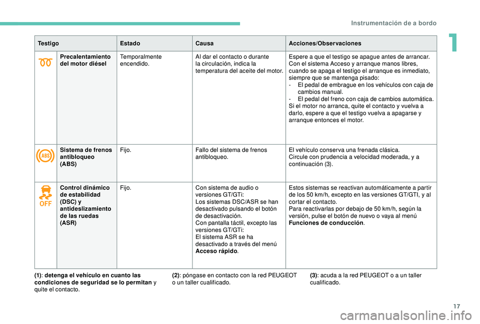 Peugeot 308 2018 Manual del propietario (in Spanish) 17
Precalentamiento
del motor diéselTemporalmente
encendido. Al dar el contacto o durante
la circulación, indica la
temperatura del aceite del motor. Espere a que el testigo se apague antes de a Peugeot 308 2018 Manual del propietario (in Spanish) 17
Precalentamiento
del motor diéselTemporalmente
encendido. Al dar el contacto o durante
la circulación, indica la
temperatura del aceite del motor. Espere a que el testigo se apague antes de a