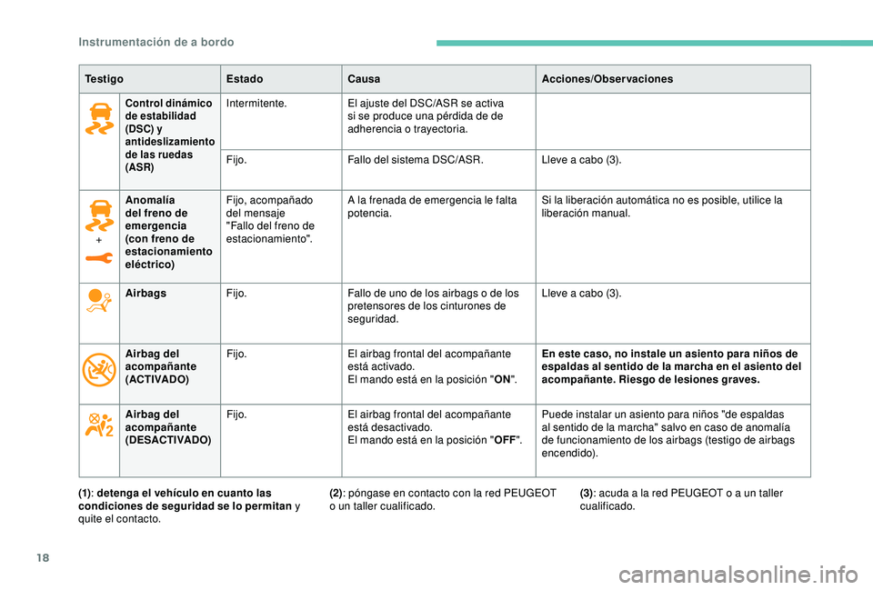 Peugeot 308 2018  Manual del propietario (in Spanish) 18
Control dinámico 
de estabilidad 
(DSC) y 
antideslizamiento 
de las ruedas 
(ASR)Intermitente.El ajuste del DSC/ASR se activa 
si se produce una pérdida de de 
adherencia o trayectoria.
Fijo. Fa
