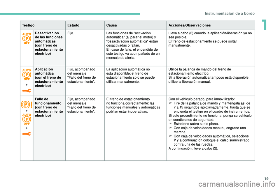 Peugeot 308 2018  Manual del propietario (in Spanish) 19
Desactivación 
de las funciones 
automáticas 
(con freno de 
estacionamiento 
eléctrico)Fijo.
Las funciones de "activación 
automática" (al parar el motor) y 
"desactivación autom