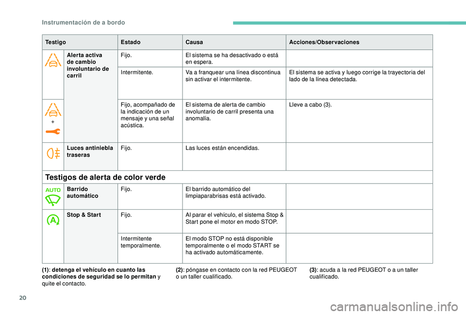 Peugeot 308 2018 Manual del propietario (in Spanish) 20
Aler ta activa
de cambio
involuntario de
carrilFijo.
El sistema se ha desactivado o está
en espera.
Intermitente. Va a franquear una línea discontinua
sin activar el intermitente. El sistema Peugeot 308 2018 Manual del propietario (in Spanish) 20
Aler ta activa
de cambio
involuntario de
carrilFijo.
El sistema se ha desactivado o está
en espera.
Intermitente. Va a franquear una línea discontinua
sin activar el intermitente. El sistema