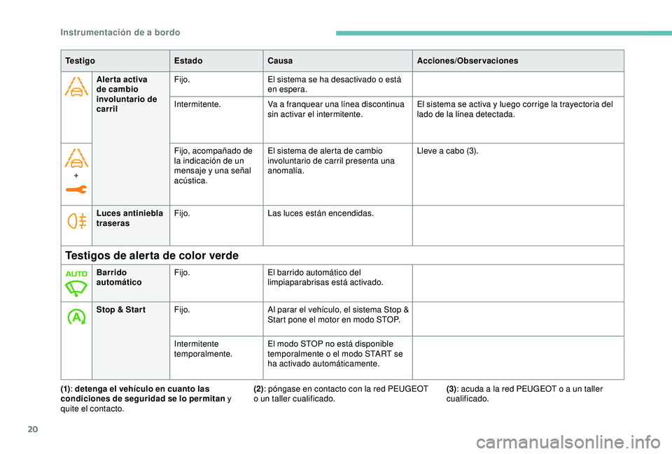 Peugeot 308 2018  Manual del propietario (in Spanish) 20
Aler ta activa 
de cambio 
involuntario de 
carrilFijo.
El sistema se ha desactivado o está 
en espera.
Intermitente. Va a franquear una línea discontinua 
sin activar el intermitente. El sistema