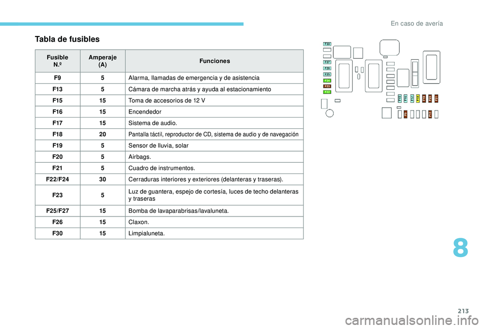Peugeot 308 2018 Manual del propietario (in Spanish) 213
Tabla de fusibles
FusibleN.º Amperaje
(A) Funciones
F9 5Alarma, llamadas de emergencia y de asistencia
F13 5Cámara de marcha atrás y ayuda al estacionamiento
F15 15Toma de accesorios de 12
V
Peugeot 308 2018 Manual del propietario (in Spanish) 213
Tabla de fusibles
FusibleN.º Amperaje
(A) Funciones
F9 5Alarma, llamadas de emergencia y de asistencia
F13 5Cámara de marcha atrás y ayuda al estacionamiento
F15 15Toma de accesorios de 12
V