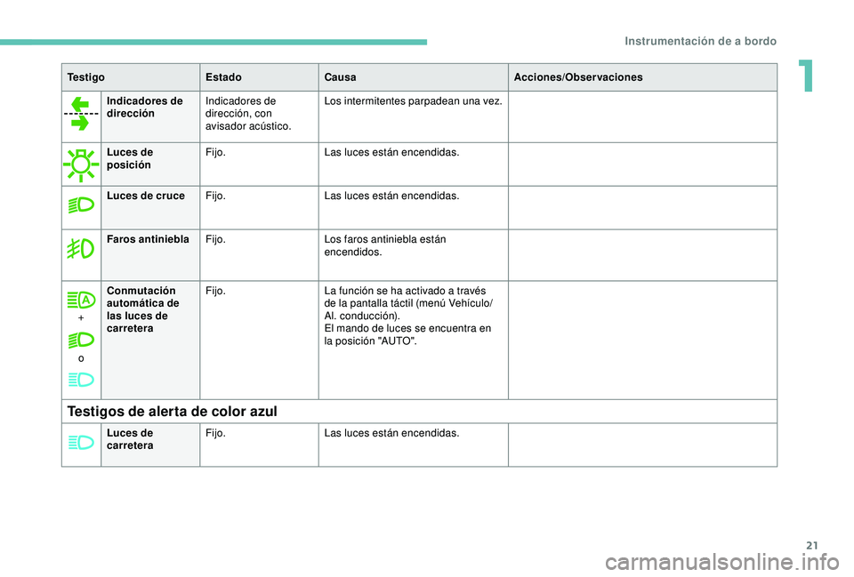 Peugeot 308 2018  Manual del propietario (in Spanish) 21
Indicadores de 
direcciónIndicadores de 
dirección, con 
avisador acústico. Los intermitentes parpadean una vez.
Luces de 
posición Fijo.
Las luces están encendidas.
Luces de cruce Fijo. Las l