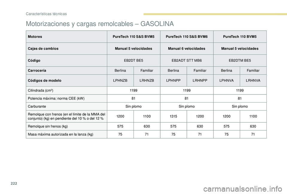 Peugeot 308 2018 Manual del propietario (in Spanish) 222
Motorizaciones y cargas remolcables – GASOLINA
MotoresPureTech 110 S&S BVM5 PureTech 110 S&S BVM6 PureTech 110 BVM5
Cajas de cambios Manual 5 velocidades Manual 6 velocidades Manual 5 velocidade Peugeot 308 2018 Manual del propietario (in Spanish) 222
Motorizaciones y cargas remolcables – GASOLINA
MotoresPureTech 110 S&S BVM5 PureTech 110 S&S BVM6 PureTech 110 BVM5
Cajas de cambios Manual 5 velocidades Manual 6 velocidades Manual 5 velocidade