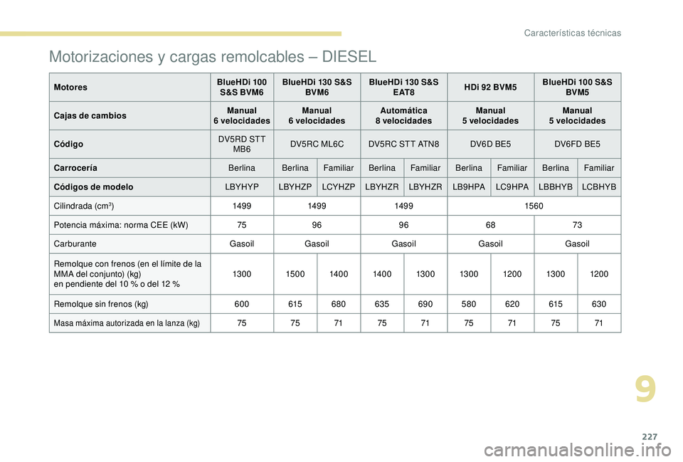 Peugeot 308 2018 Manual del propietario (in Spanish) 227
MotoresBlueHDi 100
S&S BVM6 BlueHDi 130 S&S
BVM6 BlueHDi 130 S&S
E AT 8 HDi 92 BVM5 BlueHDi 100 S&S
BVM5
Cajas de cambios Manual
6 velocidades Manual
6 velocidades Automática
8 velocida Peugeot 308 2018 Manual del propietario (in Spanish) 227
MotoresBlueHDi 100
S&S BVM6 BlueHDi 130 S&S
BVM6 BlueHDi 130 S&S
E AT 8 HDi 92 BVM5 BlueHDi 100 S&S
BVM5
Cajas de cambios Manual
6 velocidades Manual
6 velocidades Automática
8 velocida