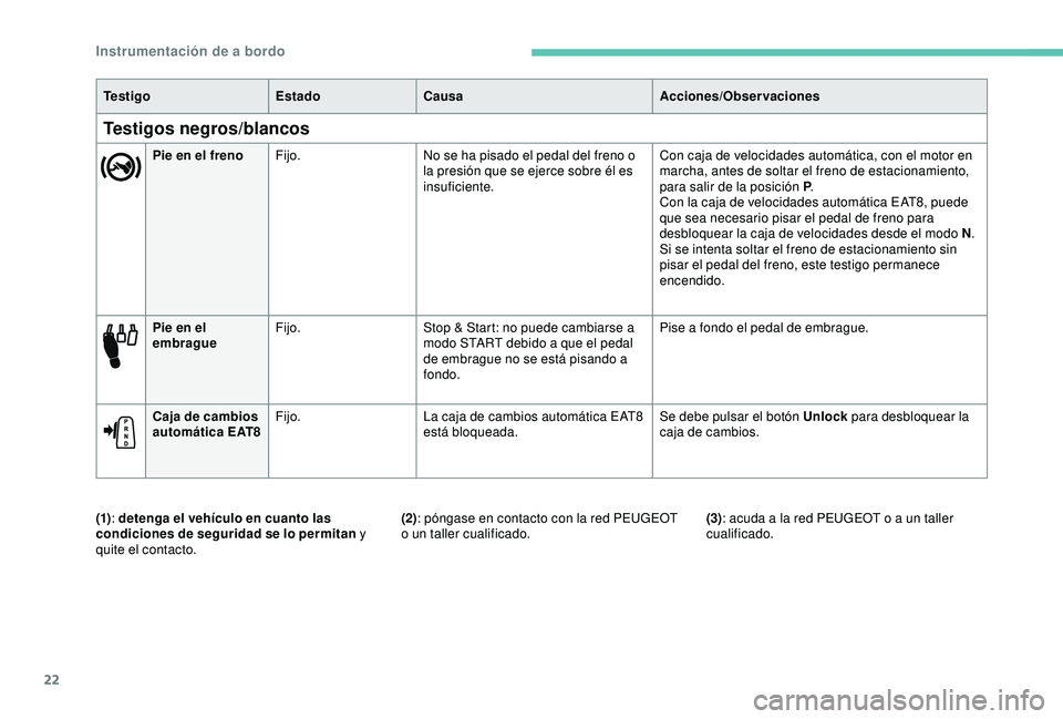 Peugeot 308 2018 Manual del propietario (in Spanish) 22
Pie en el
embragueFijo.
Stop & Start: no puede cambiarse a
modo START debido a que el pedal
de embrague no se está pisando a
fondo. Pise a fondo el pedal de embrague.
Caja de cambios
automát Peugeot 308 2018 Manual del propietario (in Spanish) 22
Pie en el
embragueFijo.
Stop & Start: no puede cambiarse a
modo START debido a que el pedal
de embrague no se está pisando a
fondo. Pise a fondo el pedal de embrague.
Caja de cambios
automát