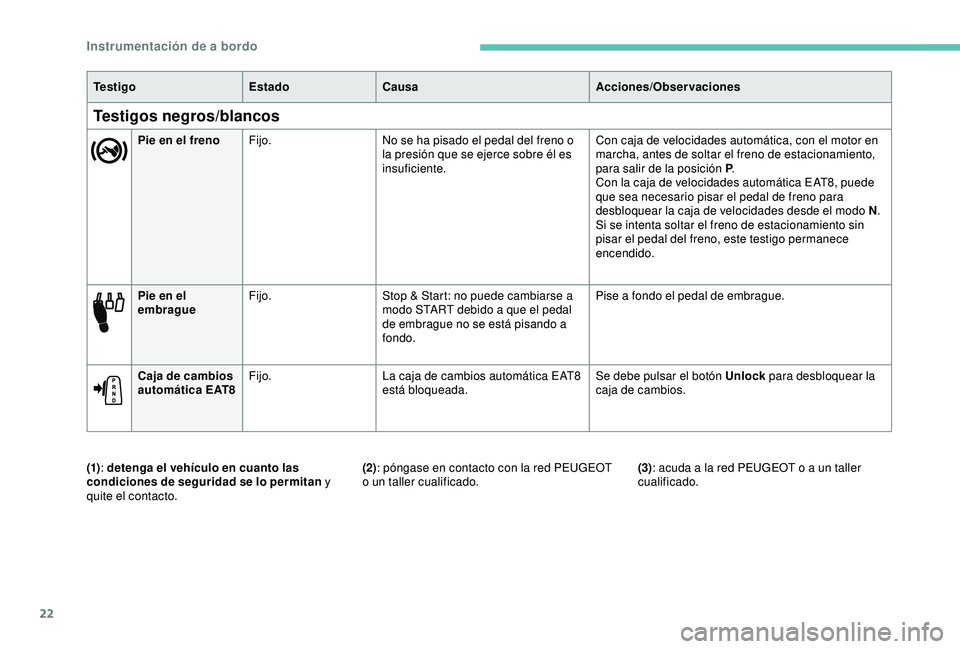 Peugeot 308 2018  Manual del propietario (in Spanish) 22
Pie en el 
embragueFijo.
Stop & Start: no puede cambiarse a 
modo START debido a que el pedal 
de embrague no se está pisando a 
fondo. Pise a fondo el pedal de embrague.
Caja de cambios 
automát