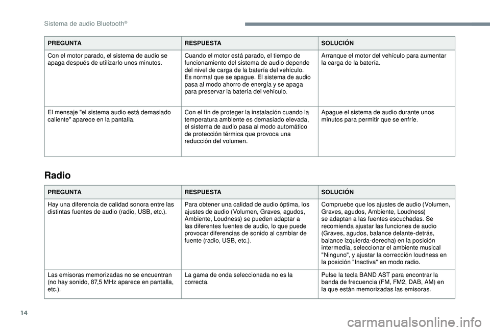 Peugeot 308 2018  Manual del propietario (in Spanish) 14
PREGUNTARESPUESTASOLUCIÓN
Con el motor parado, el sistema de audio se 
apaga después de utilizarlo unos minutos. Cuando el motor está parado, el tiempo de 
funcionamiento del sistema de audio de