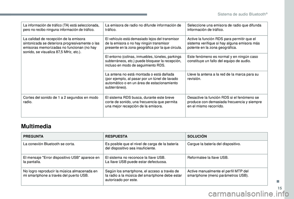 Peugeot 308 2018  Manual del propietario (in Spanish) 15
La información de tráfico (TA) está seleccionada, 
pero no recibo ninguna información de tráfico.La emisora de radio no difunde información de 
tráfico.Seleccione una emisora de radio que di