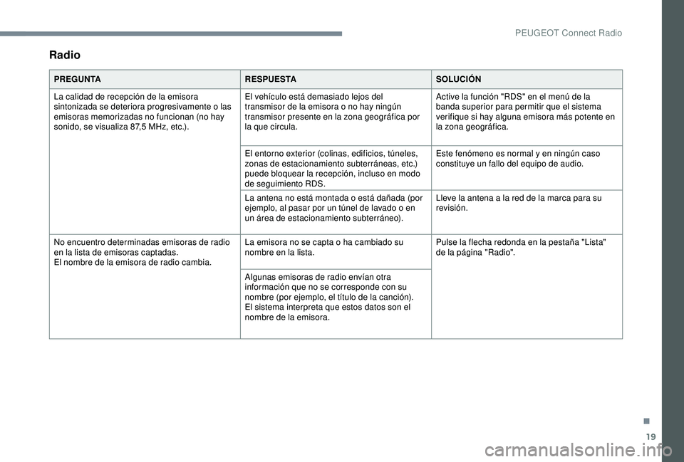 Peugeot 308 2018  Manual del propietario (in Spanish) 19
Radio
PREGUNTARESPUESTASOLUCIÓN
La calidad de recepción de la emisora 
sintonizada se deteriora progresivamente o las 
emisoras memorizadas no funcionan (no hay 
sonido, se visualiza 87,5
  MHz, 