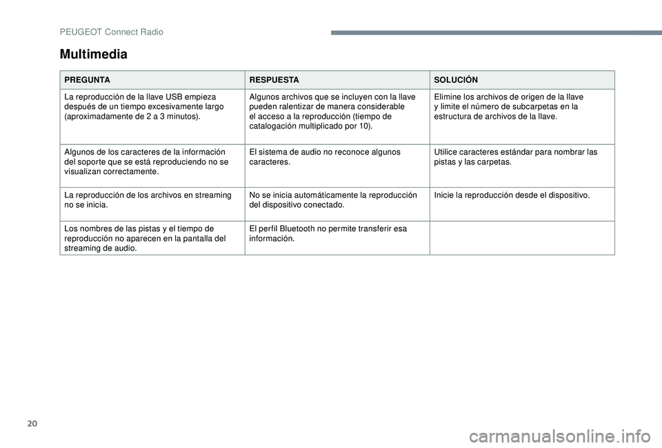 Peugeot 308 2018  Manual del propietario (in Spanish) 20
Multimedia
PREGUNTARESPUESTASOLUCIÓN
La reproducción de la llave USB empieza 
después de un tiempo excesivamente largo 
(aproximadamente de 2 a 3
  minutos).Algunos archivos que se incluyen con 