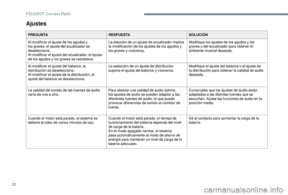 Peugeot 308 2018  Manual del propietario (in Spanish) 22
Ajustes
PREGUNTARESPUESTASOLUCIÓN
Al modificar el ajuste de los agudos y 
los graves, el ajuste del ecualizador se 
deselecciona.
Al modificar el ajuste del ecualizador, el ajuste 
de los agudos y