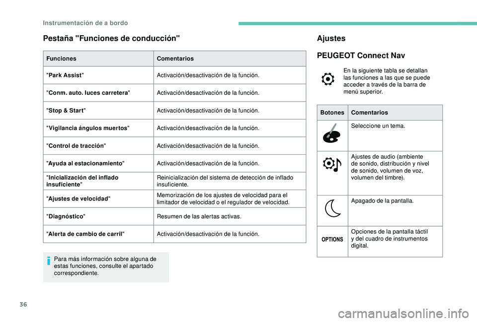 Peugeot 308 2018  Manual del propietario (in Spanish) 36
Pestaña "Funciones de conducción"
FuncionesComentarios
" Park Assist " Activación/desactivación de la función.
" Conm. auto. luces carretera "Activación/desactivación