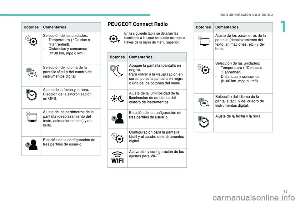Peugeot 308 2018  Manual del propietario (in Spanish) 37
BotonesComentarios
Selección de las unidades:
-
 
T
 emperatura (   °Celsius o 
°Fahrenheit).
-
 
D
 istancias y consumos 
(l/100
  km, mpg o km/l).
Selección del idioma de la 
pantalla táctil