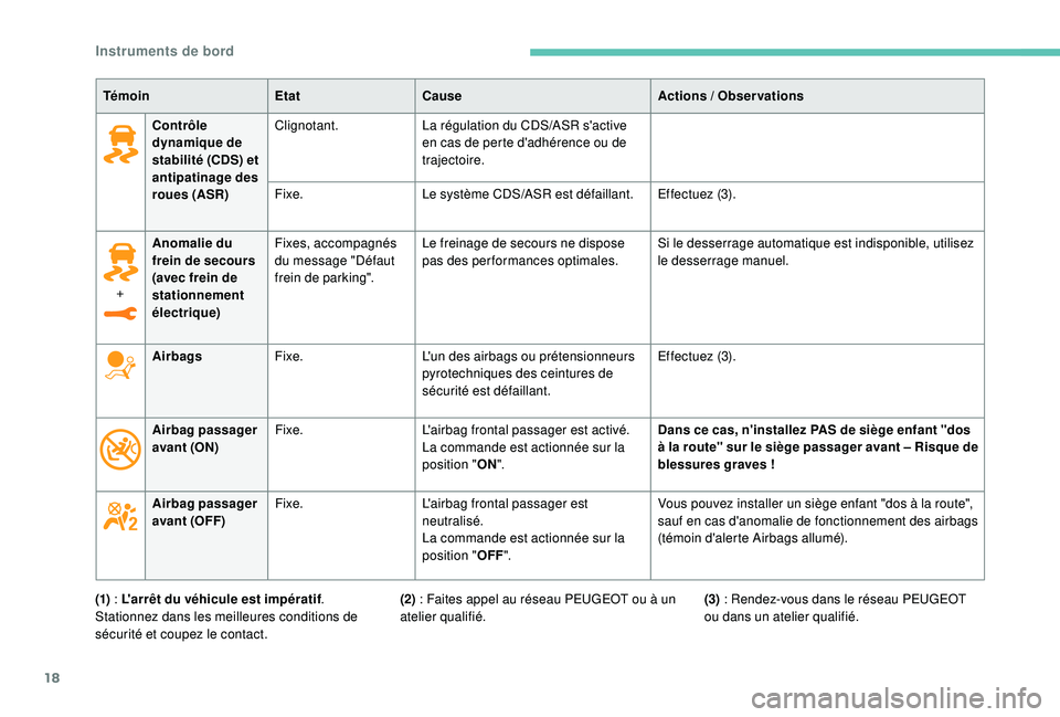 Peugeot 308 2018  Manuel du propriétaire (in French) 18
Contrôle 
dynamique de 
stabilité (CDS) et 
antipatinage des 
roues (ASR)Clignotant.
La régulation du CDS/ASR s'active 
en cas de perte d'adhérence ou de 
trajectoire.
Fixe. Le système