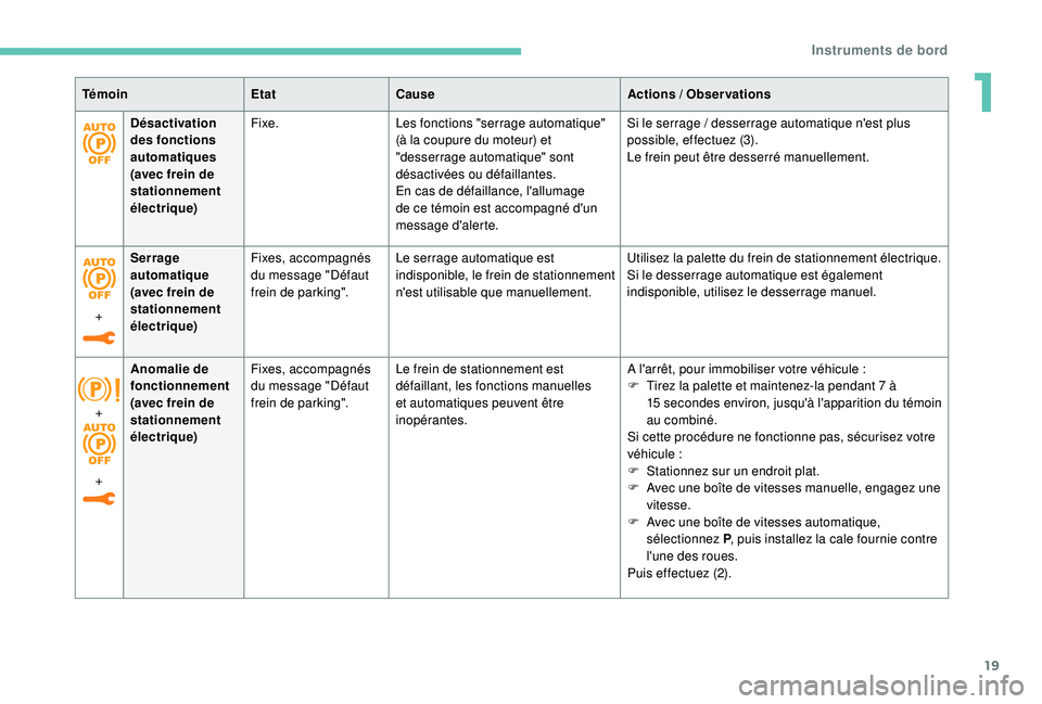Peugeot 308 2018  Manuel du propriétaire (in French) 19
Désactivation 
des fonctions 
automatiques 
(avec frein de 
stationnement 
électrique)Fixe.
Les fonctions "serrage automatique" 
(à la coupure du moteur) et 
"desserrage automatique&