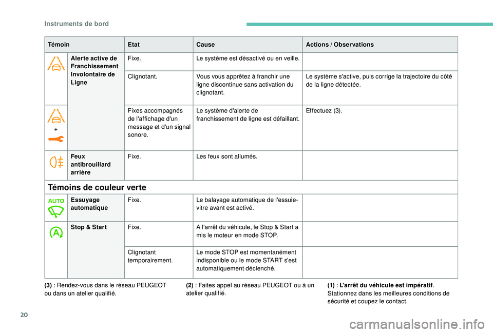 Peugeot 308 2018  Manuel du propriétaire (in French) 20
Aler te active de 
Franchissement 
Involontaire de 
LigneFixe.
Le système est désactivé ou en veille.
Clignotant. Vous vous apprêtez à franchir une 
ligne discontinue sans activation du 
clign