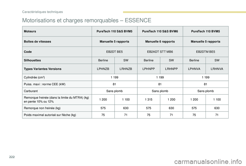 Peugeot 308 2018 Manuel du propriétaire (in French) 222
Motorisations et charges remorquables – ESSENCE
MoteursPureTech 110 S&S BVM5 PureTech 110 S&S BVM6 PureTech 110 BVM5
Boîtes de vitesses Manuelle 5
rapportsManuelle 6
rapportsManuelle 5
Peugeot 308 2018 Manuel du propriétaire (in French) 222
Motorisations et charges remorquables – ESSENCE
MoteursPureTech 110 S&S BVM5 PureTech 110 S&S BVM6 PureTech 110 BVM5
Boîtes de vitesses Manuelle 5
rapportsManuelle 6
rapportsManuelle 5