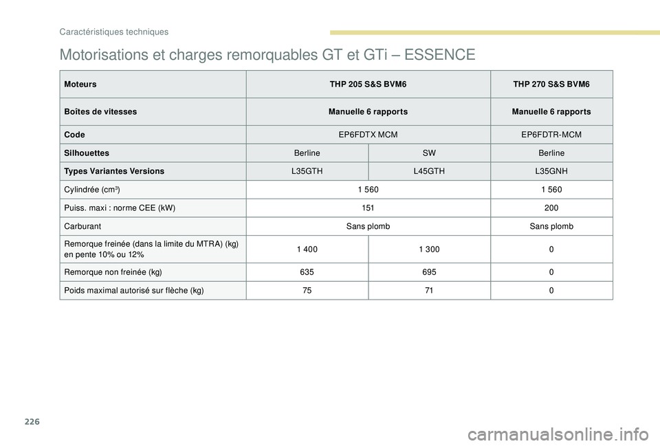 Peugeot 308 2018 Manuel du propriétaire (in French) 226
Motorisations et charges remorquables GT et GTi – ESSENCE
MoteursTHP 205 S&S BVM6THP 270 S&S BVM6
Boîtes de vitesses Manuelle 6 rapportsManuelle 6 rapports
Code EP6FDTX MCMEP6FDTR-MCM
Silhouett Peugeot 308 2018 Manuel du propriétaire (in French) 226
Motorisations et charges remorquables GT et GTi – ESSENCE
MoteursTHP 205 S&S BVM6THP 270 S&S BVM6
Boîtes de vitesses Manuelle 6 rapportsManuelle 6 rapports
Code EP6FDTX MCMEP6FDTR-MCM
Silhouett