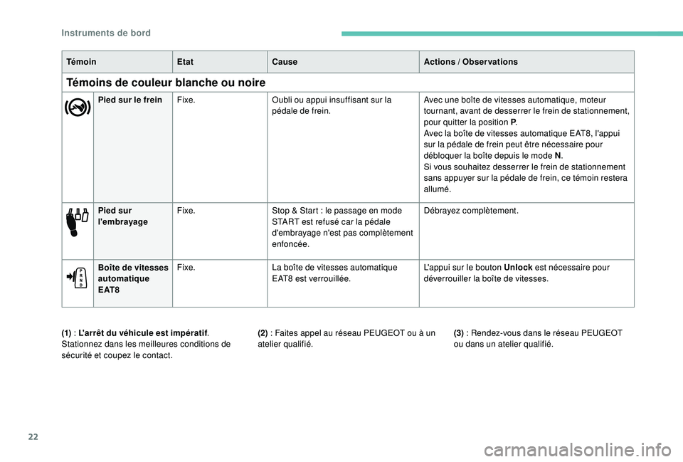 Peugeot 308 2018  Manuel du propriétaire (in French) 22
Pied sur 
l'embrayageFixe.
Stop & Start   : le passage en mode 
START est refusé car la pédale 
d'embrayage n'est pas complètement 
enfoncée. Débrayez complètement.
Boîte de vite
