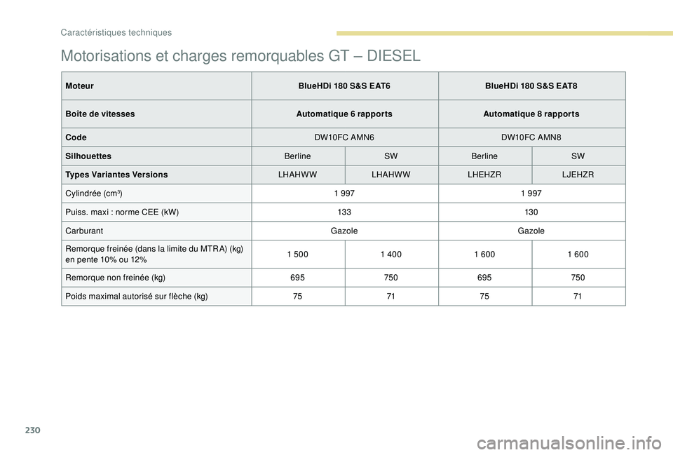 Peugeot 308 2018 Manuel du propriétaire (in French) 230
Motorisations et charges remorquables GT – DIESEL
MoteurBlueHDi 180 S&S EAT6BlueHDi 180 S&S EAT8
Boîte de vitesses Automatique 6 rapportsAutomatique 8 rapports
Code DW10FC AMN6DW10FC AMN8
Silho Peugeot 308 2018 Manuel du propriétaire (in French) 230
Motorisations et charges remorquables GT – DIESEL
MoteurBlueHDi 180 S&S EAT6BlueHDi 180 S&S EAT8
Boîte de vitesses Automatique 6 rapportsAutomatique 8 rapports
Code DW10FC AMN6DW10FC AMN8
Silho