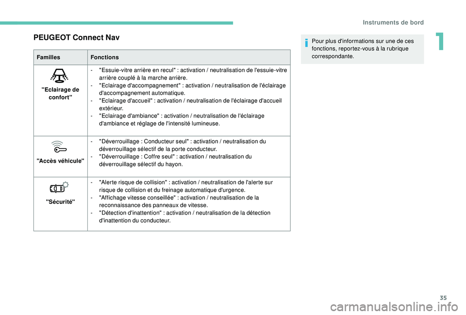 Peugeot 308 2018  Manuel du propriétaire (in French) 35
PEUGEOT Connect Nav
FamillesFonctions
"Eclairage de  confort" -
 
"
 Essuie-vitre arrière en recul"   : activation   / neutralisation de l'essuie-vitre 
arrière couplé à la 