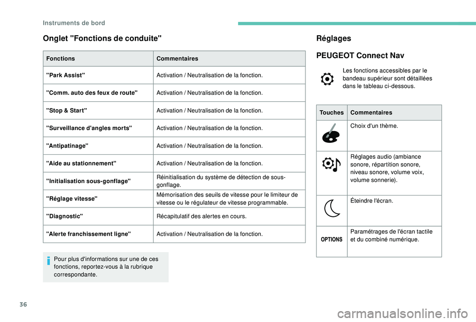 Peugeot 308 2018  Manuel du propriétaire (in French) 36
Onglet "Fonctions de conduite"
FonctionsCommentaires
"Park Assist" Activation
 

/ Neutralisation de la fonction.
"Comm. auto des feux de route" Activation
 

/ Neutralisati