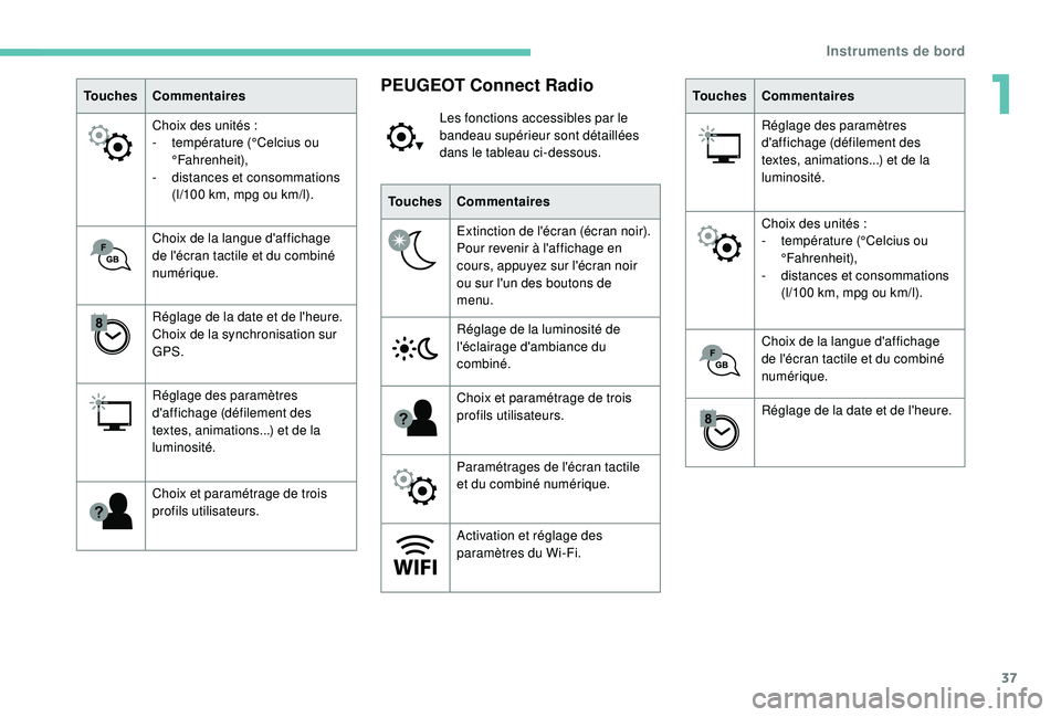 Peugeot 308 2018  Manuel du propriétaire (in French) 37
TouchesCommentaires
Choix des unités
  :
-
 
t
 empérature (°Celcius ou 
°Fahrenheit),
-
 
d
 istances et consommations 
(l/100
  km, mpg ou   km/l).
Choix de la langue d'affichage 
de l