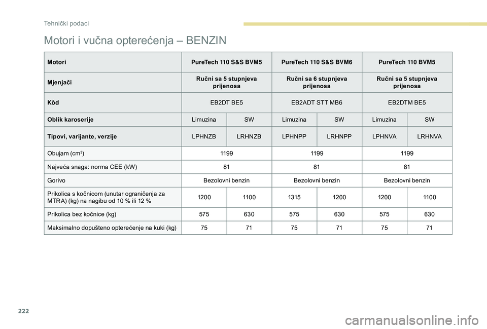 Peugeot 308 2018 Vodič za korisnike (in Croatian) 222
Motori i vučna opterećenja – BENZIN
MotoriPureTech 110 S&S BVM5 PureTech 110 S&S BVM6 PureTech 110 BVM5
Mjenjači Ručni sa 5 stupnjeva
prijenosa Ručni sa 6 stupnjeva
prijenosa Ručni sa 5 Peugeot 308 2018 Vodič za korisnike (in Croatian) 222
Motori i vučna opterećenja – BENZIN
MotoriPureTech 110 S&S BVM5 PureTech 110 S&S BVM6 PureTech 110 BVM5
Mjenjači Ručni sa 5 stupnjeva
prijenosa Ručni sa 6 stupnjeva
prijenosa Ručni sa 5