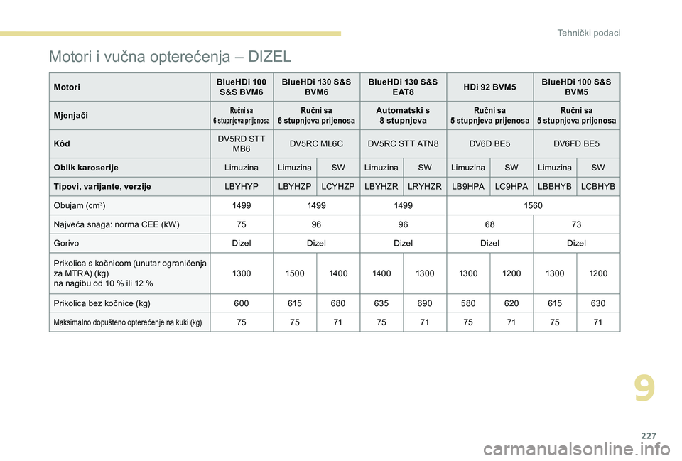 Peugeot 308 2018 Vodič za korisnike (in Croatian) 227
MotoriBlueHDi 100
S&S BVM6 BlueHDi 130 S&S
BVM6 BlueHDi 130 S&S
E AT 8 HDi 92 BVM5 BlueHDi 100 S&S
BVM5
Mjenjači
Ručni sa
6 stupnjeva prijenosaRučni sa
6 stupnjeva prijenosaAutomatski s Peugeot 308 2018 Vodič za korisnike (in Croatian) 227
MotoriBlueHDi 100
S&S BVM6 BlueHDi 130 S&S
BVM6 BlueHDi 130 S&S
E AT 8 HDi 92 BVM5 BlueHDi 100 S&S
BVM5
Mjenjači
Ručni sa
6 stupnjeva prijenosaRučni sa
6 stupnjeva prijenosaAutomatski s