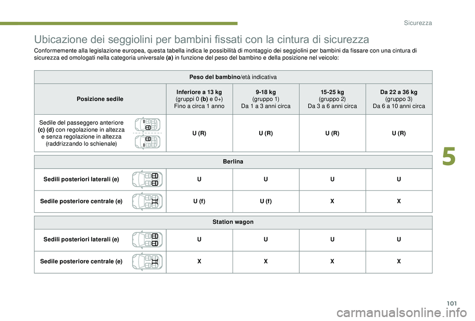 Peugeot 308 2018 Manuale del proprietario (in Italian) 101
Ubicazione dei seggiolini per bambini fissati con la cintura di sicurezza
Conformemente alla legislazione europea, questa tabella indica le possibilità di montaggio dei seggiolini per bambini da Peugeot 308 2018 Manuale del proprietario (in Italian) 101
Ubicazione dei seggiolini per bambini fissati con la cintura di sicurezza
Conformemente alla legislazione europea, questa tabella indica le possibilità di montaggio dei seggiolini per bambini da