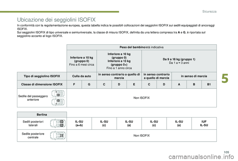 Peugeot 308 2018 Manuale del proprietario (in Italian) 105
Ubicazione dei seggiolini ISOFIX
In conformità con la regolamentazione europea, questa tabella indica le possibili collocazioni dei seggiolini ISOFIX sui sedili equipaggiati di ancoraggi
ISOFIX. Peugeot 308 2018 Manuale del proprietario (in Italian) 105
Ubicazione dei seggiolini ISOFIX
In conformità con la regolamentazione europea, questa tabella indica le possibili collocazioni dei seggiolini ISOFIX sui sedili equipaggiati di ancoraggi
ISOFIX.