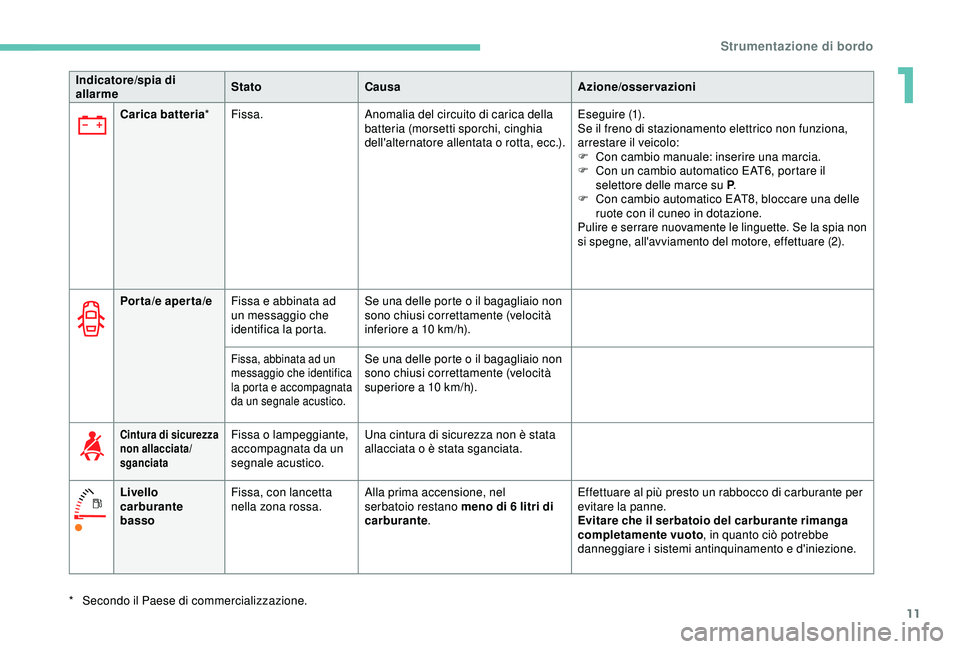 Peugeot 308 2018 Manuale del proprietario (in Italian) 11
Carica batteria*Fissa. Anomalia del circuito di carica della
batteria (morsetti sporchi, cinghia
dell'alternatore allentata o rotta, ecc.). Eseguire (1).
Se il freno di stazionamento elettric Peugeot 308 2018 Manuale del proprietario (in Italian) 11
Carica batteria*Fissa. Anomalia del circuito di carica della
batteria (morsetti sporchi, cinghia
dell'alternatore allentata o rotta, ecc.). Eseguire (1).
Se il freno di stazionamento elettric