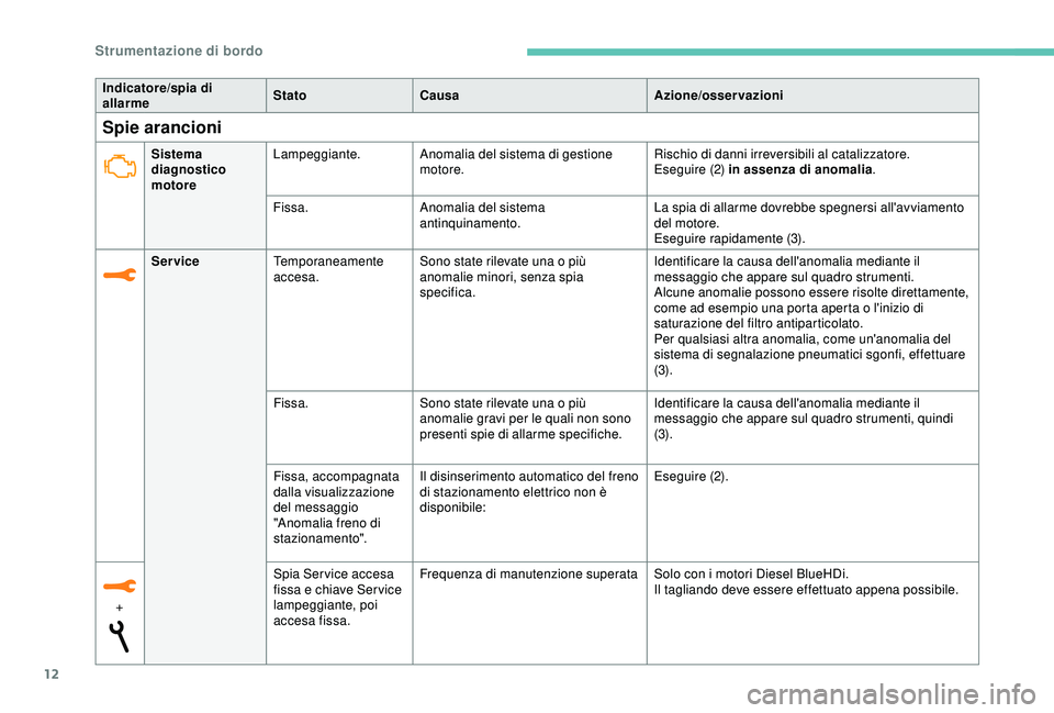 Peugeot 308 2018  Manuale del proprietario (in Italian) 12
Spie arancioni
Indicatore/spia di 
allarmeStato
Causa Azione/osservazioni
Sistema 
diagnostico 
motore Lampeggiante.
Anomalia del sistema di gestione 
motore. Rischio di danni irreversibili al cata