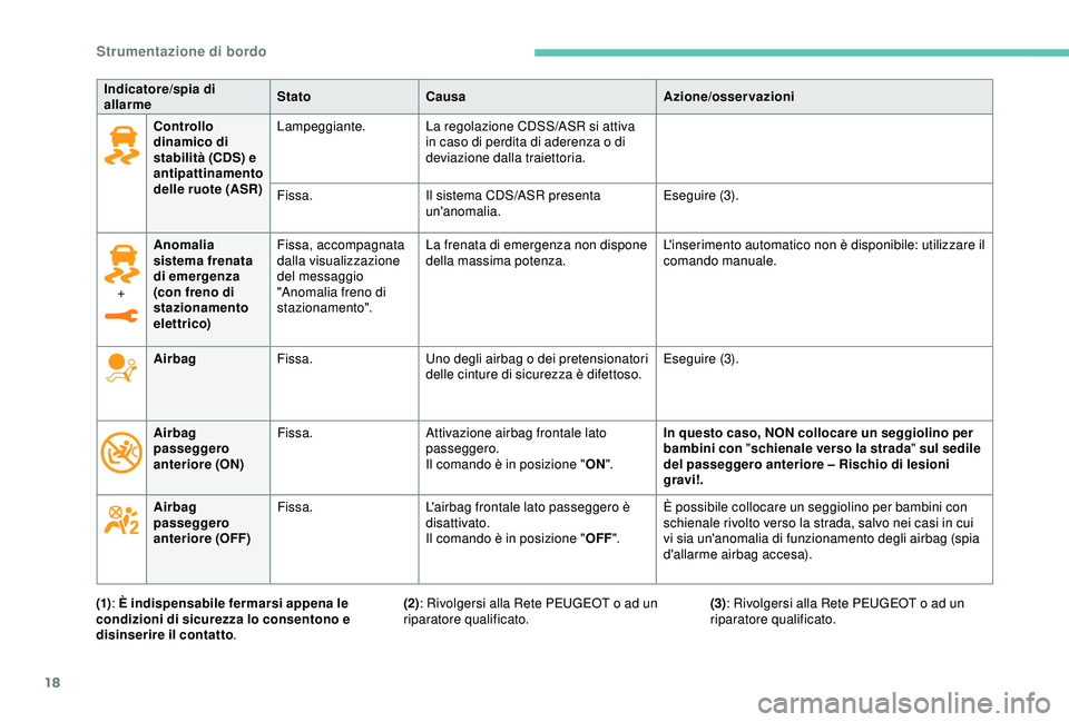 Peugeot 308 2018 Manuale del proprietario (in Italian) 18
Controllo
dinamico di
stabilità (CDS) e
antipattinamento
delle ruote (ASR)Lampeggiante.
La regolazione CDSS/ASR si attiva
in caso di perdita di aderenza o di
deviazione dalla traiettoria.
Fi Peugeot 308 2018 Manuale del proprietario (in Italian) 18
Controllo
dinamico di
stabilità (CDS) e
antipattinamento
delle ruote (ASR)Lampeggiante.
La regolazione CDSS/ASR si attiva
in caso di perdita di aderenza o di
deviazione dalla traiettoria.
Fi