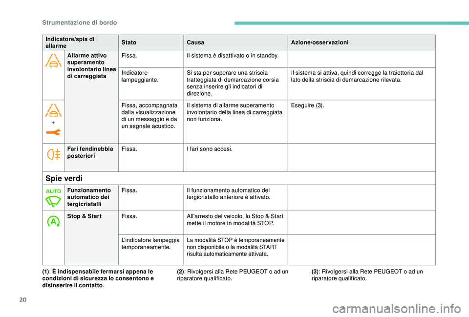 Peugeot 308 2018  Manuale del proprietario (in Italian) 20
Allarme attivo 
superamento 
involontario linea 
di carreggiataFissa.
Il sistema è disattivato o in standby.
Indicatore 
lampeggiante. Si sta per superare una striscia 
tratteggiata di demarcazion
