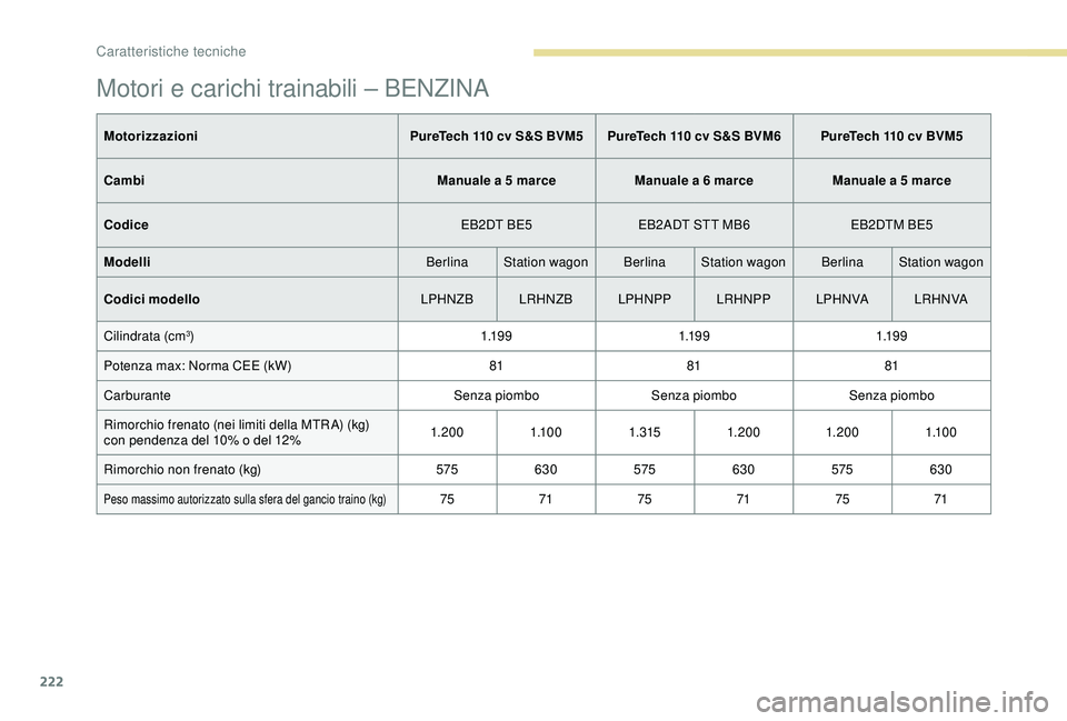 Peugeot 308 2018 Manuale del proprietario (in Italian) 222
Motori e carichi trainabili – BENZINA
MotorizzazioniPureTech 110 cv S&S BVM5 PureTech 110 cv S&S BVM6 PureTech 110 cv BVM5
Cambi Manuale a 5
marceManuale a 6
marceManuale a 5
marce
Codice Peugeot 308 2018 Manuale del proprietario (in Italian) 222
Motori e carichi trainabili – BENZINA
MotorizzazioniPureTech 110 cv S&S BVM5 PureTech 110 cv S&S BVM6 PureTech 110 cv BVM5
Cambi Manuale a 5
marceManuale a 6
marceManuale a 5
marce
Codice
