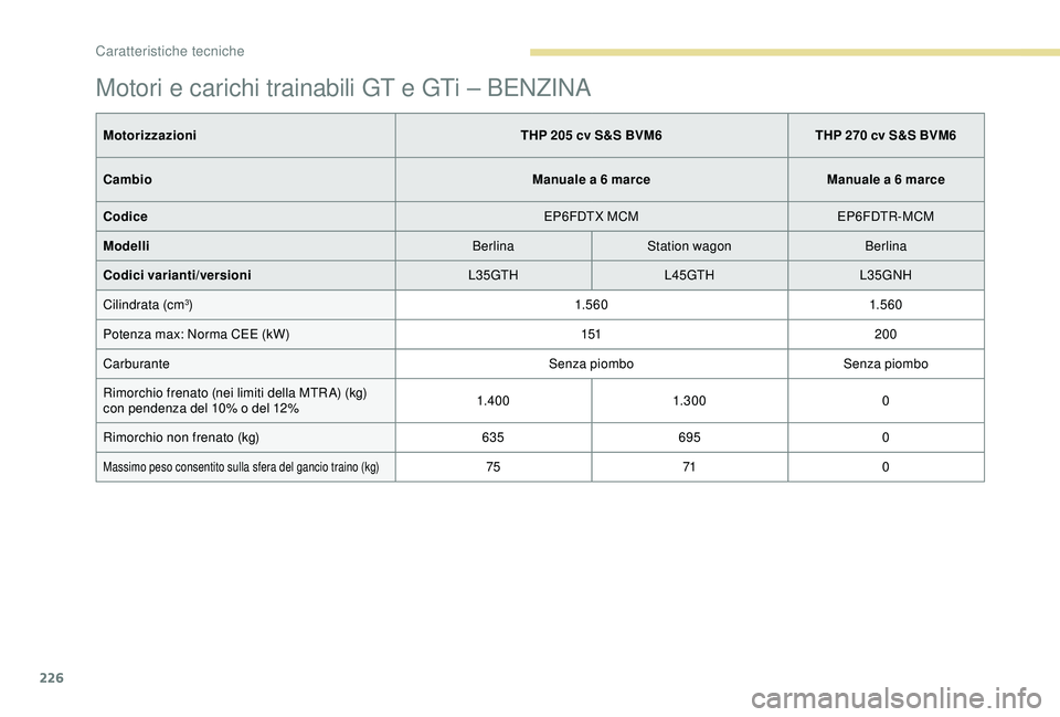 Peugeot 308 2018 Manuale del proprietario (in Italian) 226
Motori e carichi trainabili GT e GTi – BENZINA
MotorizzazioniTHP 205 cv S&S BVM6THP 270 cv S&S BVM6
Cambio Manuale a 6
marceManuale a 6
marce
Codice EP6FDTX MCMEP6FDTR-MCM
Modelli BerlinaSta Peugeot 308 2018 Manuale del proprietario (in Italian) 226
Motori e carichi trainabili GT e GTi – BENZINA
MotorizzazioniTHP 205 cv S&S BVM6THP 270 cv S&S BVM6
Cambio Manuale a 6
marceManuale a 6
marce
Codice EP6FDTX MCMEP6FDTR-MCM
Modelli BerlinaSta