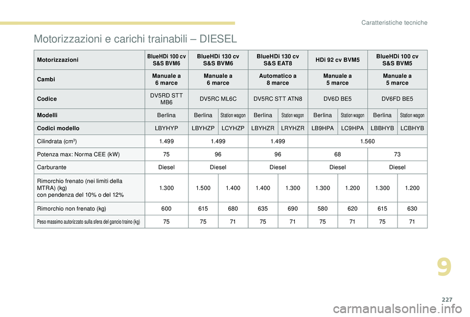 Peugeot 308 2018 Manuale del proprietario (in Italian) 227
MotorizzazioniBlueHDi 100 cv
S &S BVM6BlueHDi 130 cv S&S BVM6 BlueHDi 130 cv
S & S E AT 8 HDi 92 cv BVM5 BlueHDi 100 cv
S&S BVM5
Cambi Manuale a
6
marce Manuale a
6
marce Automatico a
Peugeot 308 2018 Manuale del proprietario (in Italian) 227
MotorizzazioniBlueHDi 100 cv
S &S BVM6BlueHDi 130 cv S&S BVM6 BlueHDi 130 cv
S & S E AT 8 HDi 92 cv BVM5 BlueHDi 100 cv
S&S BVM5
Cambi Manuale a
6
marce Manuale a
6
marce Automatico a